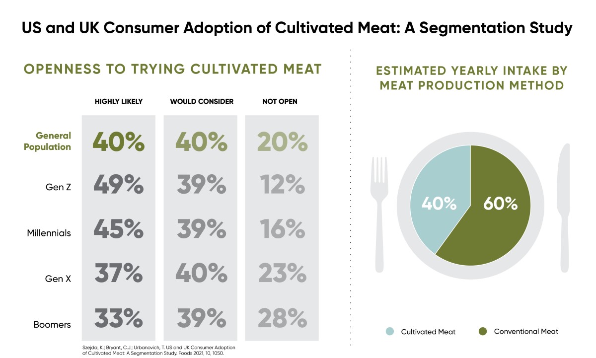 Cultivate Meat/ Cellular Agriculture - FoodTech